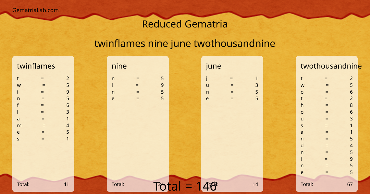 twinflames nine june twothousandnine in reduced Gematria